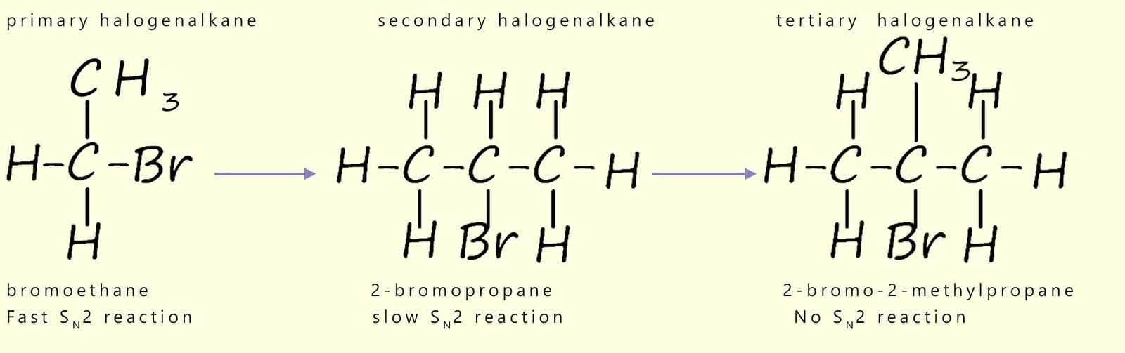Explanation as to why primary halogenalkanes react by SN2 mechanism, why secondary halogenalkanes react slowly by an SN2 mechanism, and why tertiary halogenalkanes do not react by an SN2 mechanism.